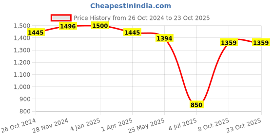 tatacliq.com MiArcus Boys Brown Cotton Regular Fit Trousers miarcus Price History Graph from 26 Oct 2024 to 23 Oct 2025