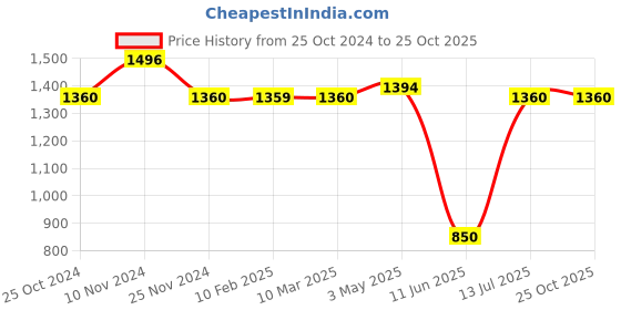 tatacliq.com MiArcus Boys Grey & Navy Checks Full Sleeves Romper with Trousers miarcus Price History Graph from 25 Oct 2024 to 24 Oct 2025