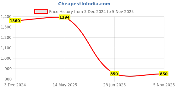 tatacliq.com MiArcus Boys Grey & Navy Checks Full Sleeves Romper with Trousers miarcus Price History Graph from 3 Dec 2024 to 4 Nov 2025