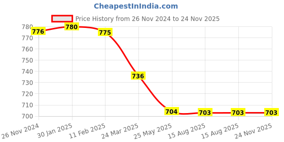 tatacliq.com MiArcus Boys Multicolor Color Block Full Sleeves Polo T-Shirt miarcus Price History Graph from 26 Nov 2024 to 23 Nov 2025