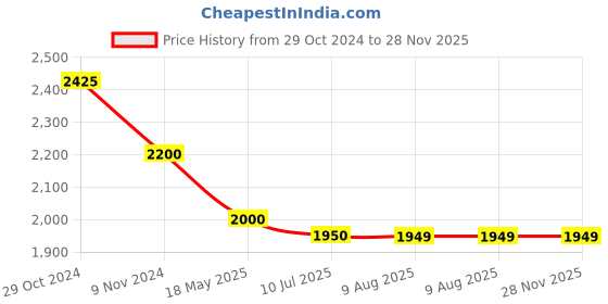 tatacliq.com MiArcus Boys Multicolor Cotton Checks Full Sleeves Coats & Jackets miarcus Price History Graph from 29 Oct 2024 to 28 Nov 2025