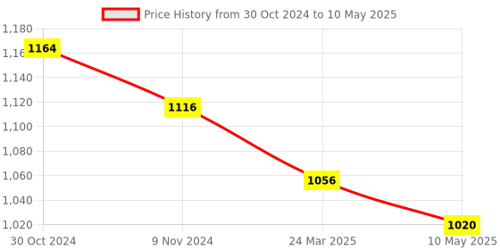 tatacliq.com MiArcus Boys Orange & Beige Color Block Jacket miarcus Price History Graph from 30 Oct 2024 to 10 May 2025