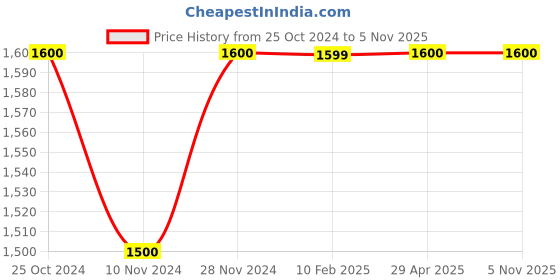 tatacliq.com MiArcus Boys White & Blue Textured Full Sleeves Shirt, Jacket, Trousers with Cap miarcus Price History Graph from 25 Oct 2024 to 3 Nov 2025