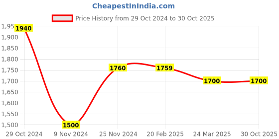 tatacliq.com MiArcus Boys White & Grey Striped Full Sleeves Top, Pants, Cap, Mittens with Bib miarcus Price History Graph from 29 Oct 2024 to 29 Oct 2025
