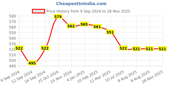tatacliq.com MiArcus Bunny Printed Peach Melamine Kids Dinner Set miarcus Price History Graph from 9 Sep 2024 to 28 Nov 2025