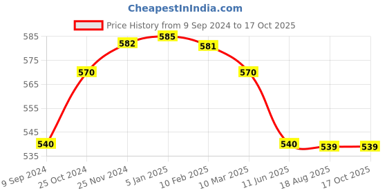 tatacliq.com MiArcus Constellation Blue Polyester 240 GSM Single Mattress Protector miarcus Price History Graph from 9 Sep 2024 to 16 Oct 2025