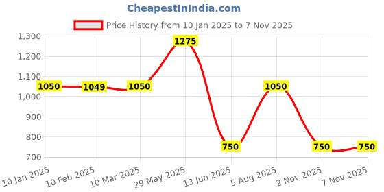 tatacliq.com MiArcus Constellation Printed Yellow 550 GSM Cotton Planet Design Bath Mat miarcus Price History Graph from 10 Jan 2025 to 7 Nov 2025