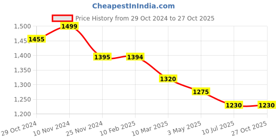 tatacliq.com MiArcus Cream Cotton 800 GSM Bear Face Pearl Knitted Blanket miarcus Price History Graph from 29 Oct 2024 to 26 Oct 2025