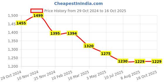 tatacliq.com MiArcus Cream Polyester 210 GSM Face Printed Flurry Knitted Blanket miarcus Price History Graph from 29 Oct 2024 to 16 Oct 2025