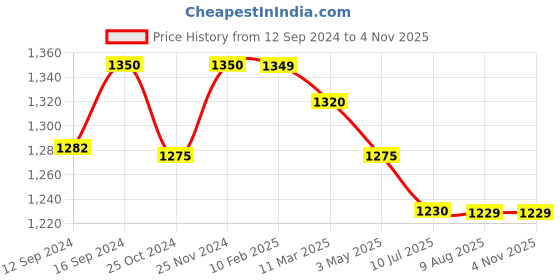 tatacliq.com MiArcus Cuddle White & Green Cotton 40 TC Baby Mosquito Mattress miarcus Price History Graph from 12 Sep 2024 to 2 Nov 2025