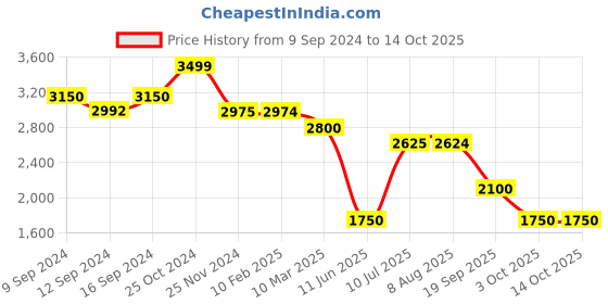 tatacliq.com MiArcus Ecru Nylon Blend 60 TC Solid Cooling Blanket For Kids miarcus Price History Graph from 9 Sep 2024 to 13 Oct 2025