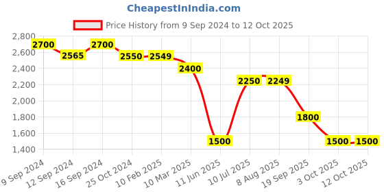 tatacliq.com MiArcus Ecru Nylon Blend 60 TC Solid Cooling Blanket For Kids miarcus Price History Graph from 9 Sep 2024 to 12 Oct 2025