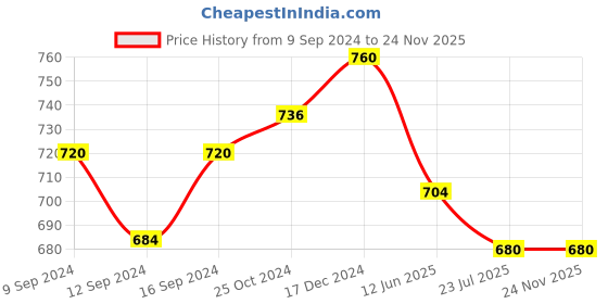 tatacliq.com MiArcus Farm Friends Printed Pink Polyester Single Pillow miarcus Price History Graph from 9 Sep 2024 to 24 Nov 2025
