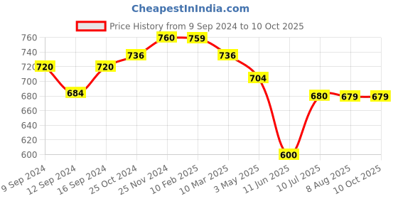 tatacliq.com MiArcus Flurry Printed Green Polyester Single Blankets miarcus Price History Graph from 9 Sep 2024 to 10 Oct 2025