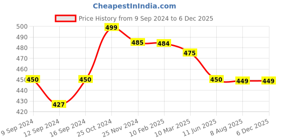 tatacliq.com MiArcus Frosty'z Green Cotton 40 TC Baby Pillow - Set of 2 miarcus Price History Graph from 9 Sep 2024 to 4 Dec 2025