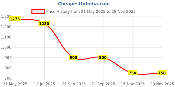 tatacliq.com MiArcus Frosty'z Green Cotton 40 TC Baby Sleeping Bag miarcus Price History Graph from 21 May 2025 to 28 Nov 2025