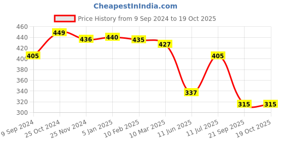 tatacliq.com MiArcus Frosty'z Grey Polyester 240 GSM Single Knitted Mattress Protector miarcus Price History Graph from 9 Sep 2024 to 18 Oct 2025