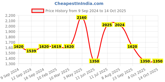 tatacliq.com MiArcus Frosty'Z Woven Green Cotton Blend Double Comforter with Pillow miarcus Price History Graph from 9 Sep 2024 to 14 Oct 2025