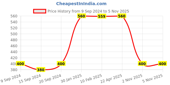 tatacliq.com MiArcus Gingham Pink Cotton 60 TC Single Pillow Cover miarcus Price History Graph from 9 Sep 2024 to 4 Nov 2025