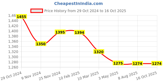 tatacliq.com MiArcus Girls Blue & cream Printed Full Sleeves Coats & Jackets miarcus Price History Graph from 29 Oct 2024 to 16 Oct 2025