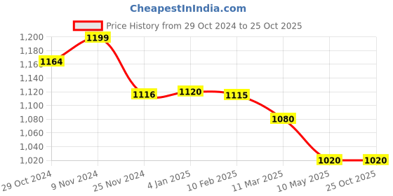 tatacliq.com MiArcus Girls Blue Solid Jeggings miarcus Price History Graph from 29 Oct 2024 to 25 Oct 2025
