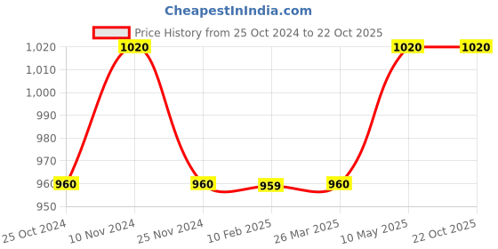 tatacliq.com MiArcus Girls Multicolor Printed Dress miarcus Price History Graph from 25 Oct 2024 to 22 Oct 2025