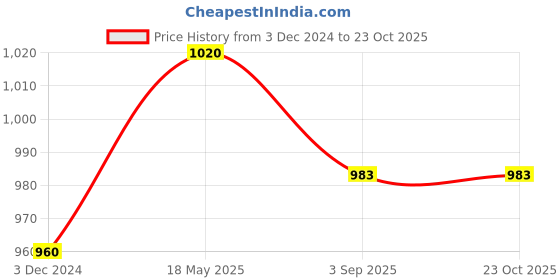 tatacliq.com MiArcus Girls Multicolor Printed Dress miarcus Price History Graph from 3 Dec 2024 to 23 Oct 2025