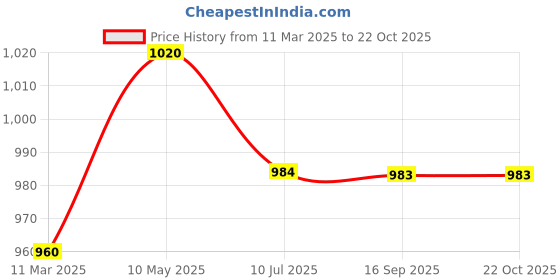 tatacliq.com MiArcus Girls Multicolor Printed Dress miarcus Price History Graph from 11 Mar 2025 to 21 Oct 2025