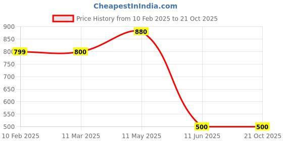 tatacliq.com MiArcus Girls Pink Printed Dress miarcus Price History Graph from 10 Feb 2025 to 21 Oct 2025