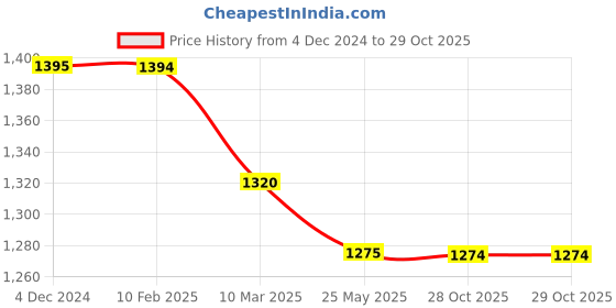 tatacliq.com MiArcus Girls Pink Printed Full Sleeves Cardigan miarcus Price History Graph from 4 Dec 2024 to 28 Oct 2025