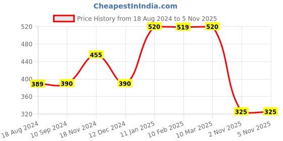 tatacliq.com MiArcus Green & White Cotton 200 GSM Wraps (0-12 Month) - Set of 2 miarcus Price History Graph from 18 Aug 2024 to 5 Nov 2025