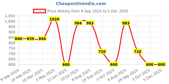 tatacliq.com MiArcus Green & White Cotton 210 GSM Sleeping Bag (0-6 Month) - Set of 1 miarcus Price History Graph from 9 Sep 2024 to 5 Dec 2025