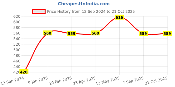 tatacliq.com MiArcus Green Cotton 280 GSM Blanket (0-18 Month) - Set of 1 miarcus Price History Graph from 12 Sep 2024 to 20 Oct 2025