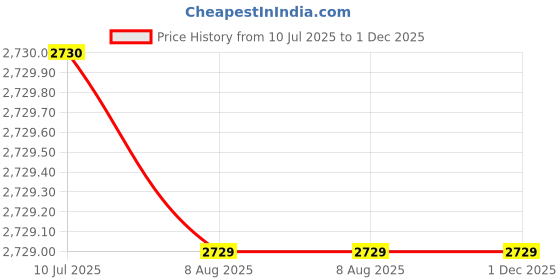 tatacliq.com MiArcus Green Diaper Bag miarcus Price History Graph from 10 Jul 2025 to 1 Dec 2025