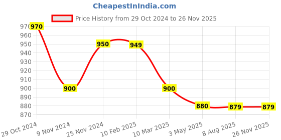 tatacliq.com MiArcus Green Polyester 140 GSM Peanuts Snoopy Embroidered Pillow miarcus Price History Graph from 29 Oct 2024 to 25 Nov 2025