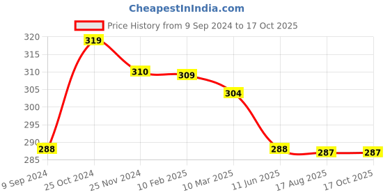 tatacliq.com MiArcus Green Polyester 180 GSM Mattress Protectors (0-12 Month) - Set of 1 miarcus Price History Graph from 9 Sep 2024 to 16 Oct 2025