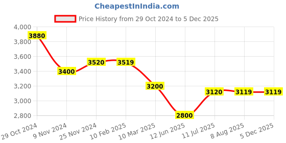 tatacliq.com MiArcus Green Polyester 265 GSM Beryl Quilt with 1 Pillow Cover miarcus Price History Graph from 29 Oct 2024 to 4 Dec 2025