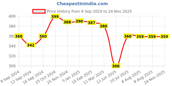 tatacliq.com MiArcus Green Polyester 265 GSM Blanket (0-3 Month) - Set of 1 miarcus Price History Graph from 9 Sep 2024 to 24 Nov 2025