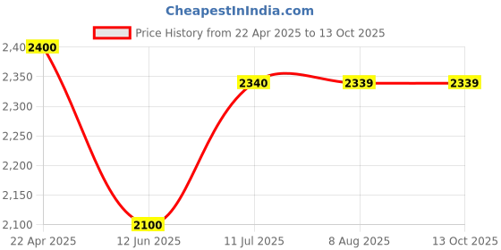 tatacliq.com MiArcus Green Polyester Peanuts Snoopy Print Duvet Set miarcus Price History Graph from 22 Apr 2025 to 11 Oct 2025
