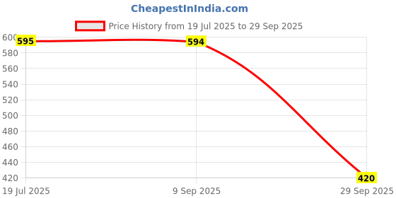 tatacliq.com MiArcus Green Printed Nursing Scarf miarcus Price History Graph from 19 Jul 2025 to 29 Sep 2025
