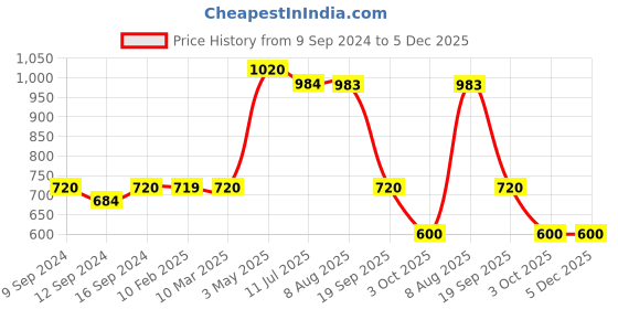 tatacliq.com MiArcus Green Viscose 10 TC Checks Baby Blanket miarcus Price History Graph from 9 Sep 2024 to 5 Dec 2025