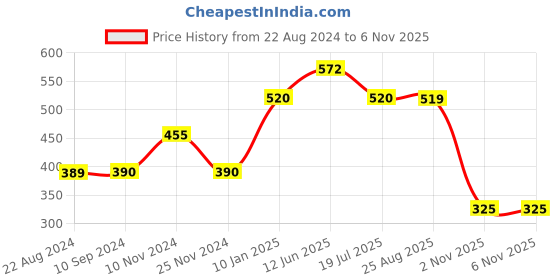 tatacliq.com MiArcus Green, White & Blue Cotton 200 GSM Wraps (0-12 Month) - Set of 2 miarcus Price History Graph from 22 Aug 2024 to 5 Nov 2025