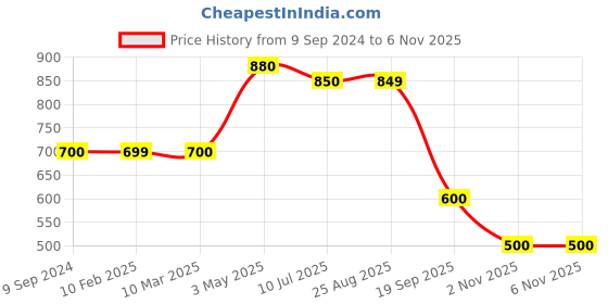 tatacliq.com MiArcus Grey & White Cotton 210 GSM Sleeping Bag (0-6 Month) - Set of 1 miarcus Price History Graph from 9 Sep 2024 to 6 Nov 2025