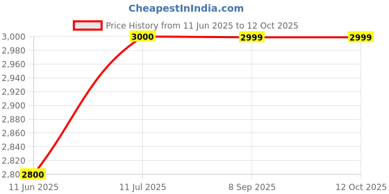 tatacliq.com MiArcus Grey Foldable Baby Bath Tub with Temprature Indicator System (Up to 2 Y) miarcus Price History Graph from 11 Jun 2025 to 11 Oct 2025