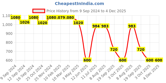 tatacliq.com MiArcus Grey Polyester 150 TC Peanuts Snoopy Printed Baby Blanket miarcus Price History Graph from 9 Sep 2024 to 4 Dec 2025