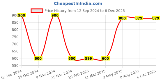 tatacliq.com MiArcus Kids Baby Pink & White Color Block Sweater miarcus Price History Graph from 12 Sep 2024 to 4 Dec 2025