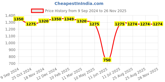 tatacliq.com MiArcus Kids Black & Light Green Embroidered Full Sleeves T-Shirt with Dungaree miarcus Price History Graph from 9 Sep 2024 to 25 Nov 2025