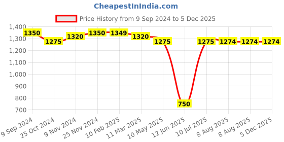 tatacliq.com MiArcus Kids Black Regular Fit Full Sleeves Jacket miarcus Price History Graph from 9 Sep 2024 to 5 Dec 2025