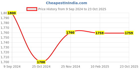 tatacliq.com MiArcus Kids Black Solid Trousers miarcus Price History Graph from 9 Sep 2024 to 23 Oct 2025