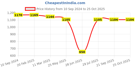 tatacliq.com MiArcus Kids Blue & Red Printed Full Sleeves Romper with Dungaree miarcus Price History Graph from 10 Sep 2024 to 24 Oct 2025